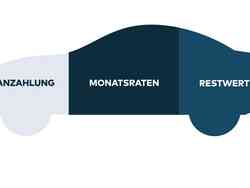 Beispielbild für die Aufteilung aus Anzahlung und Monatsraten beim Restwertkredit